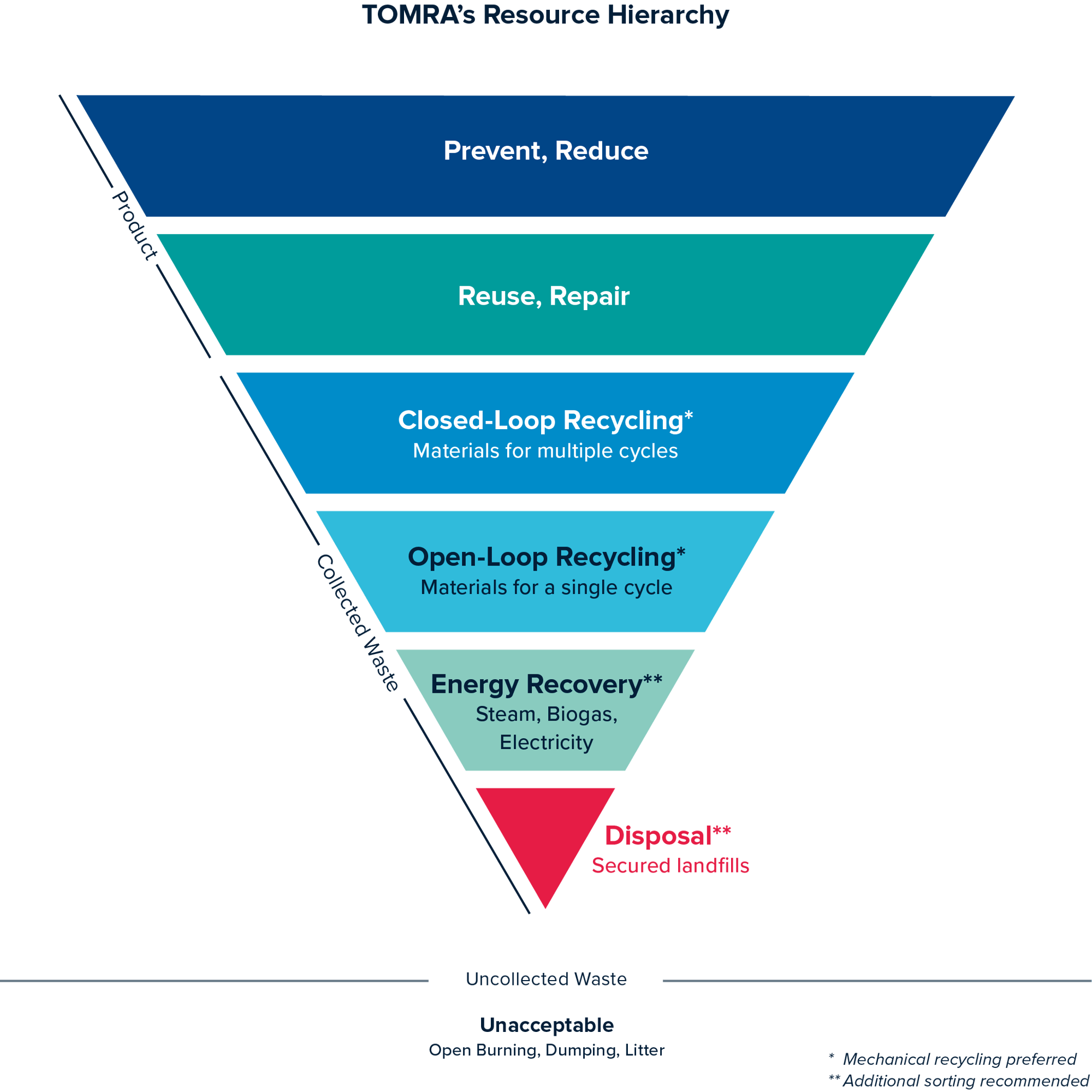20230622_Infographic_TOMRAs resource hierarchy_with headline 