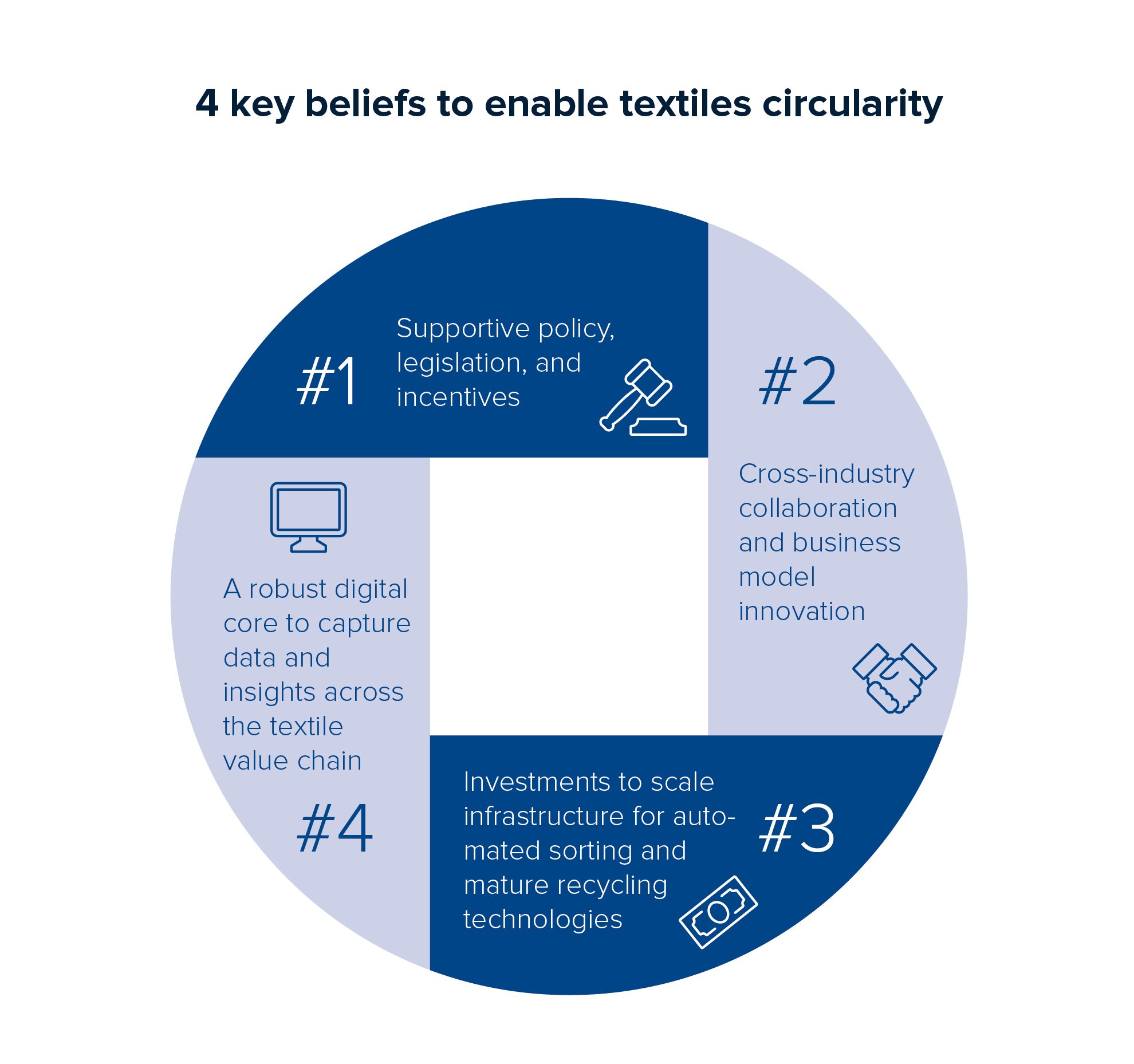 4 key beliefs to enable textiles circularity_web