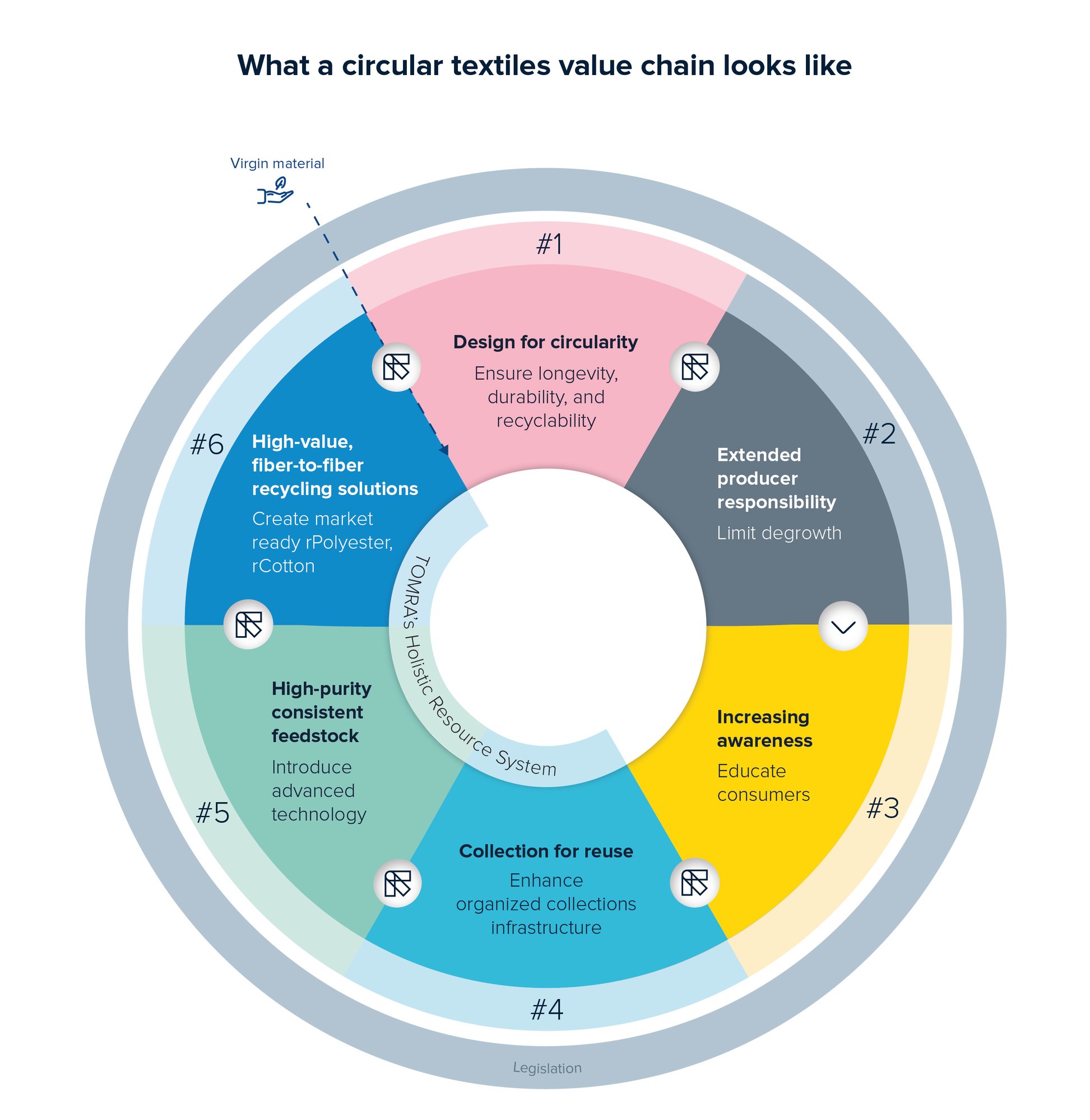 What a circular textiles value chain looks like_web