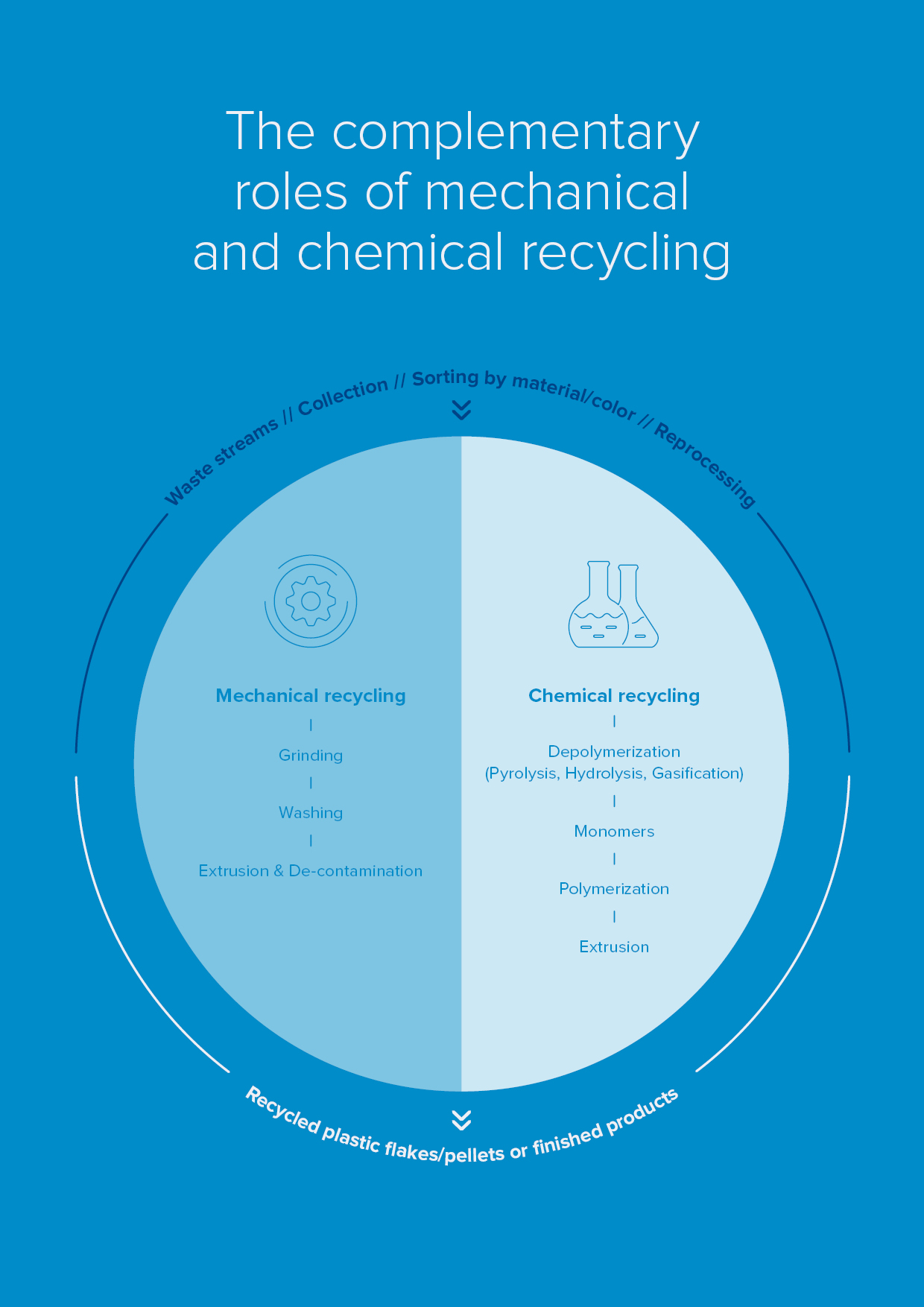 complementary roles of mechanical and chemical recycling